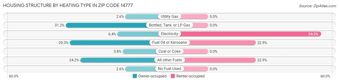 Housing Structure by Heating Type in Zip Code 14777