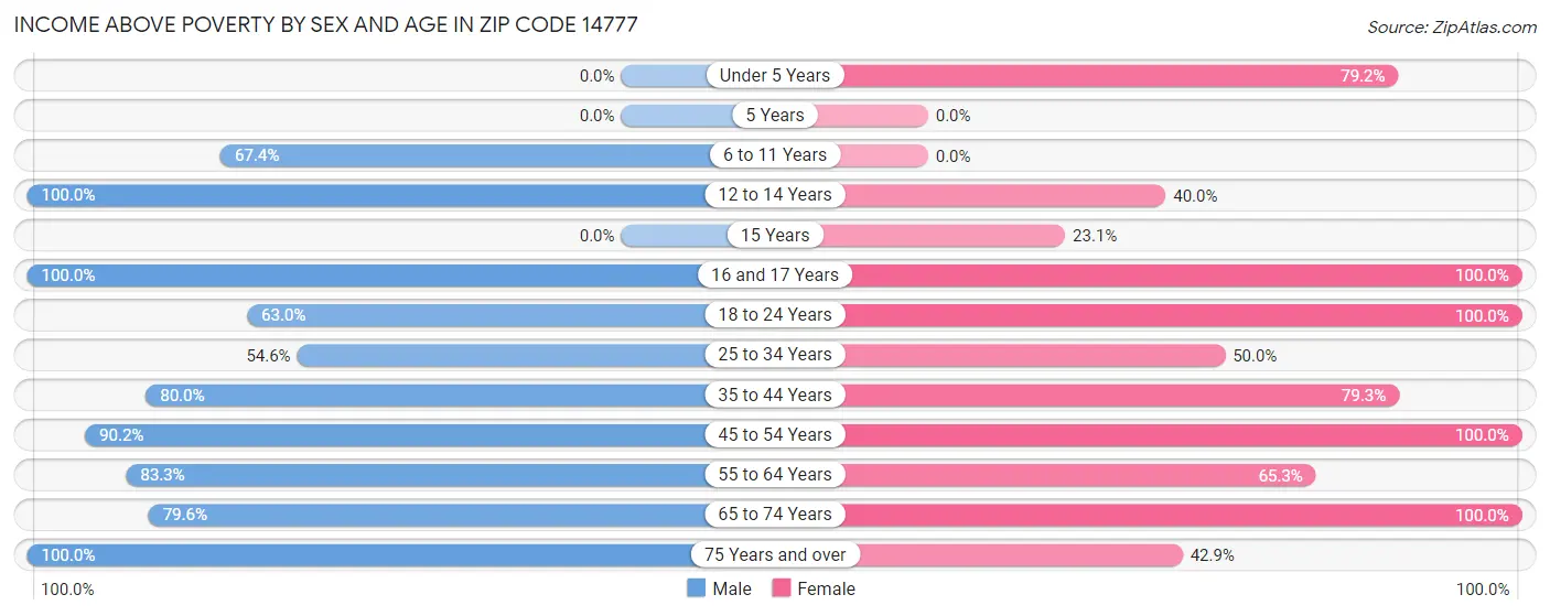 Income Above Poverty by Sex and Age in Zip Code 14777