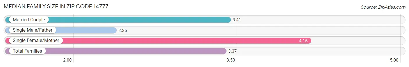 Median Family Size in Zip Code 14777