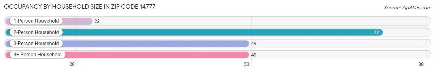 Occupancy by Household Size in Zip Code 14777