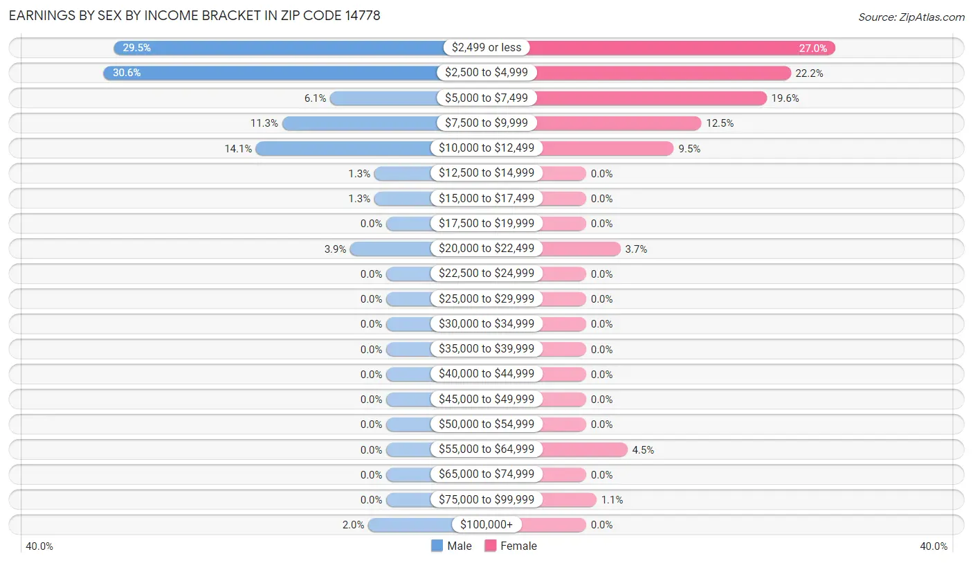 Earnings by Sex by Income Bracket in Zip Code 14778