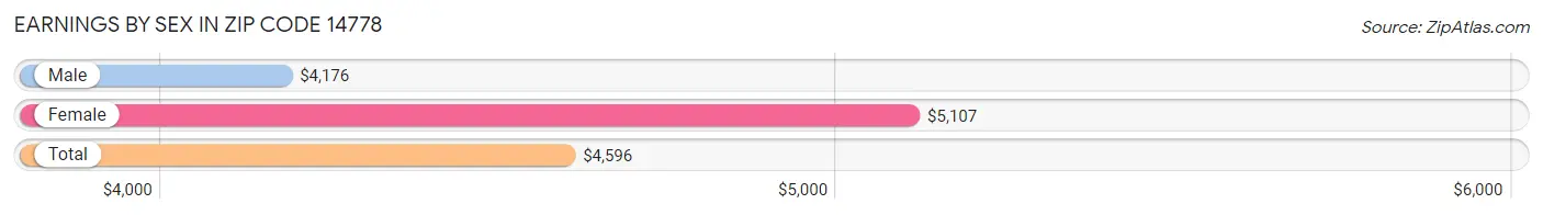 Earnings by Sex in Zip Code 14778