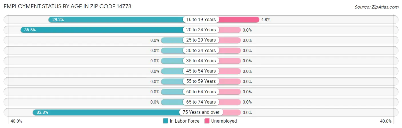 Employment Status by Age in Zip Code 14778