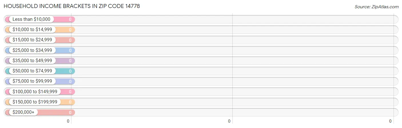 Household Income Brackets in Zip Code 14778