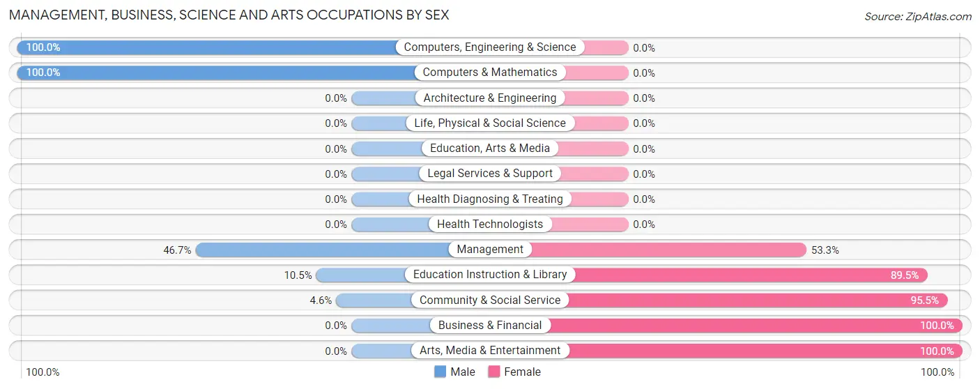 Management, Business, Science and Arts Occupations by Sex in Zip Code 14778