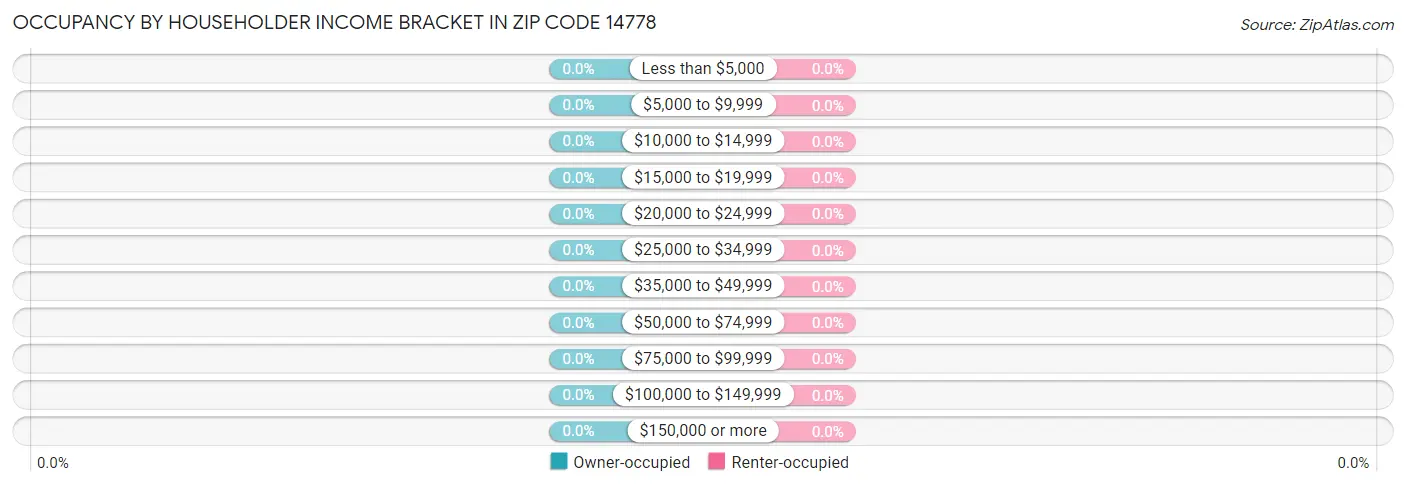 Occupancy by Householder Income Bracket in Zip Code 14778