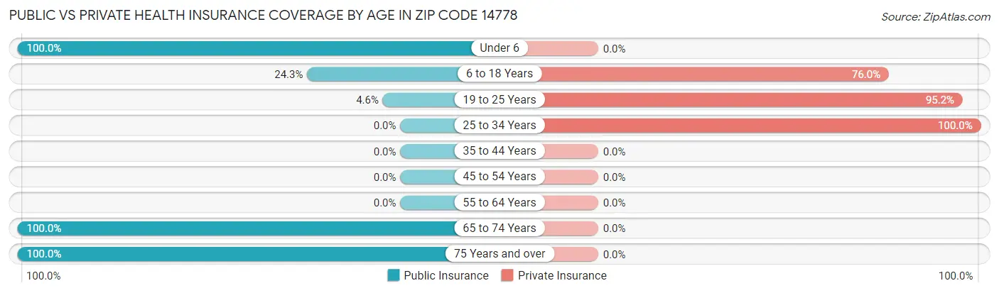 Public vs Private Health Insurance Coverage by Age in Zip Code 14778