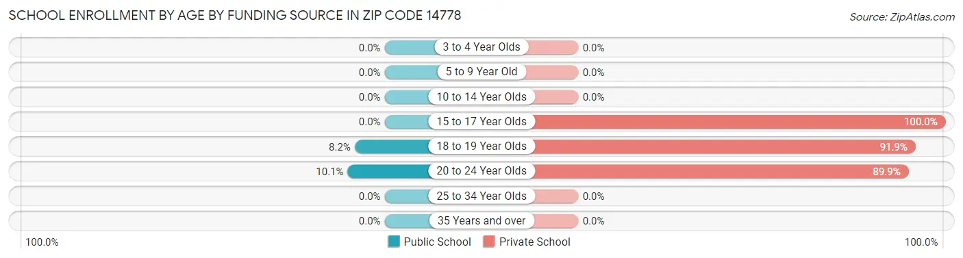 School Enrollment by Age by Funding Source in Zip Code 14778