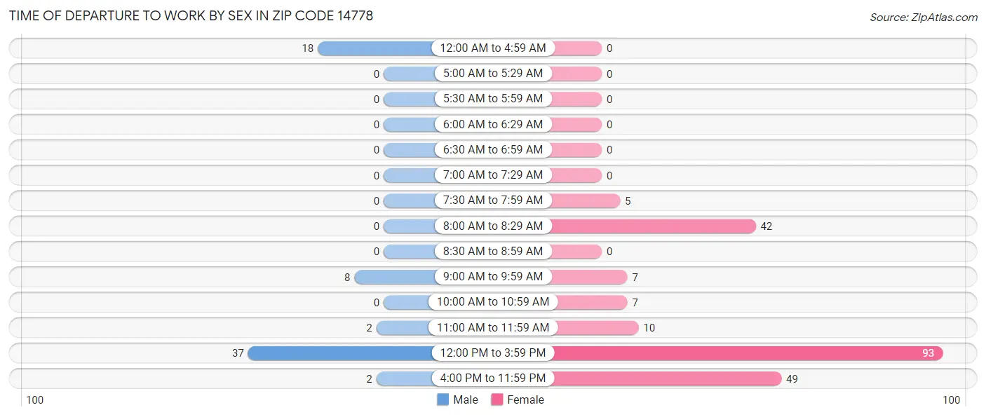 Time of Departure to Work by Sex in Zip Code 14778