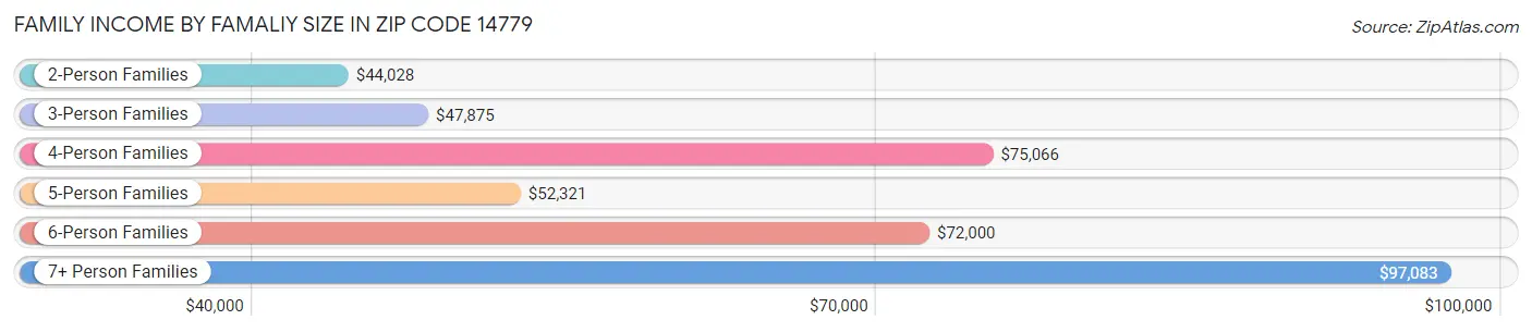 Family Income by Famaliy Size in Zip Code 14779