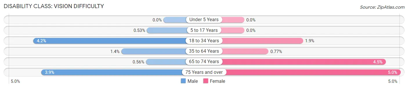 Disability in Zip Code 14779: <span>Vision Difficulty</span>