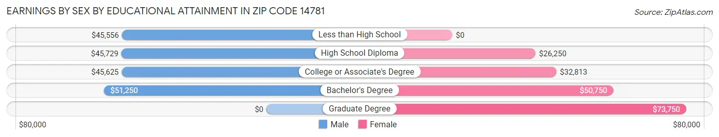 Earnings by Sex by Educational Attainment in Zip Code 14781