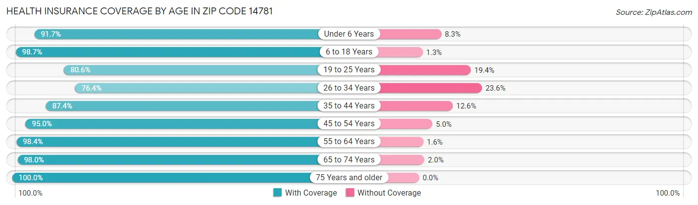 Health Insurance Coverage by Age in Zip Code 14781