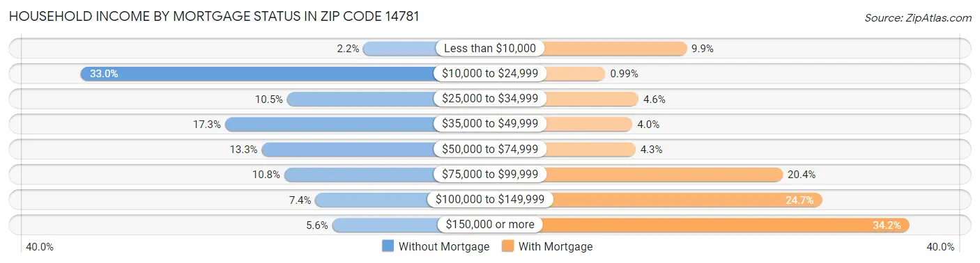 Household Income by Mortgage Status in Zip Code 14781