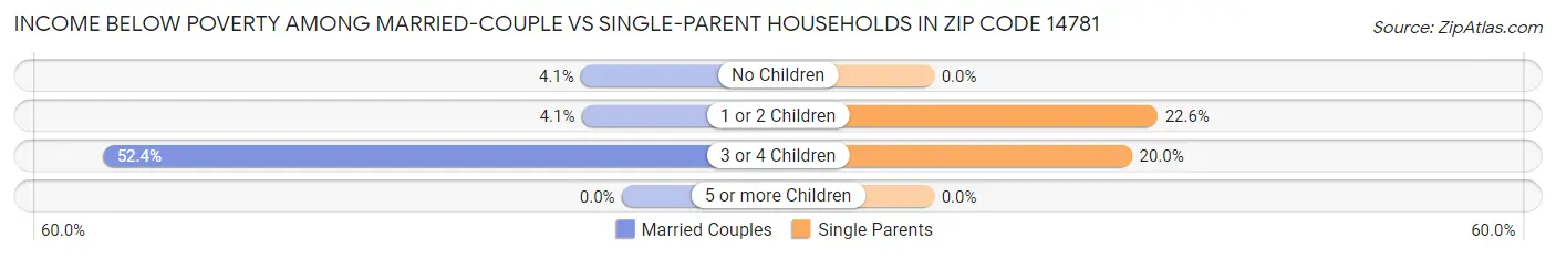 Income Below Poverty Among Married-Couple vs Single-Parent Households in Zip Code 14781