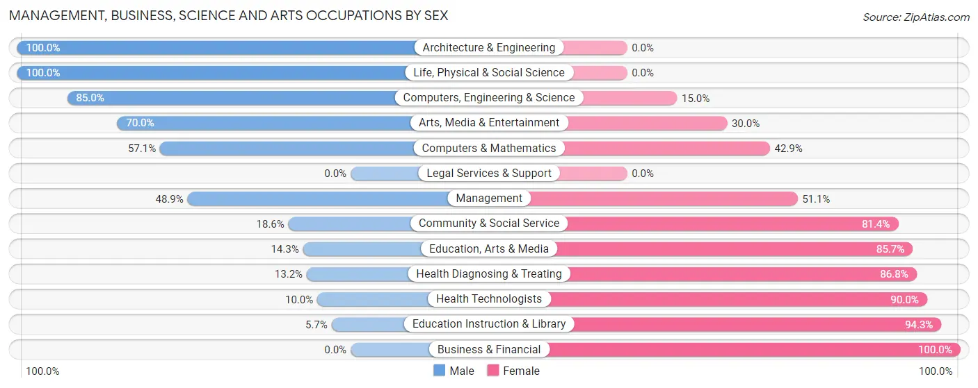 Management, Business, Science and Arts Occupations by Sex in Zip Code 14781