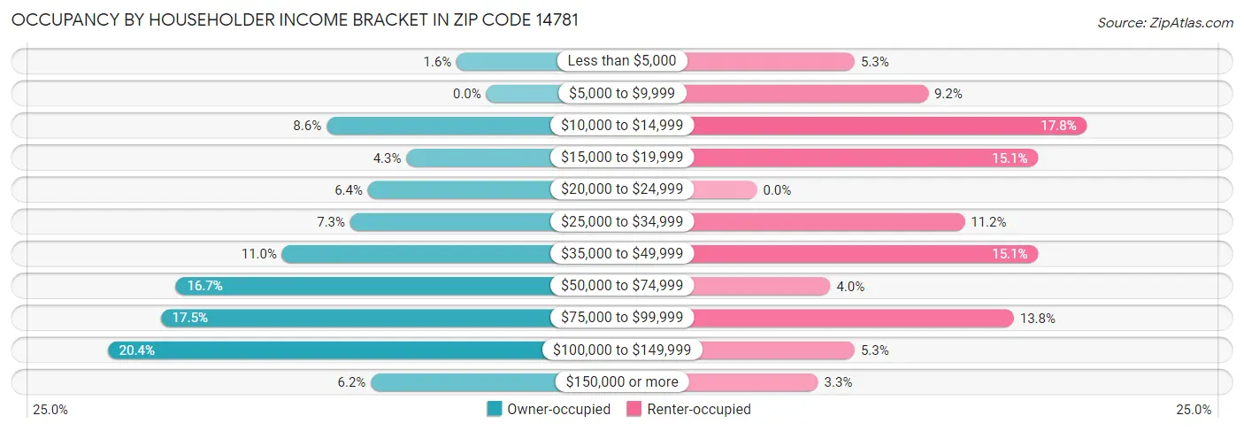 Occupancy by Householder Income Bracket in Zip Code 14781