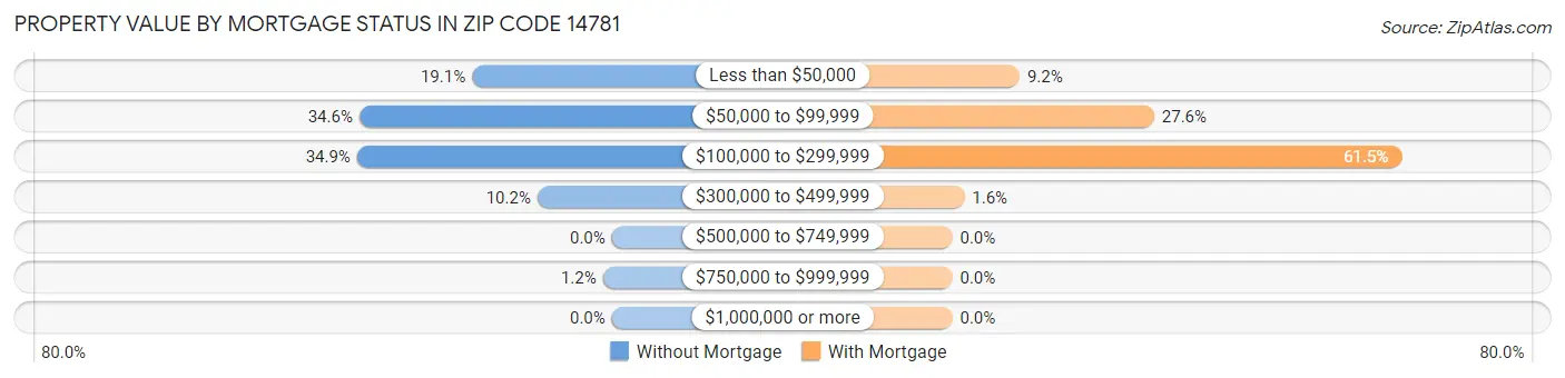 Property Value by Mortgage Status in Zip Code 14781