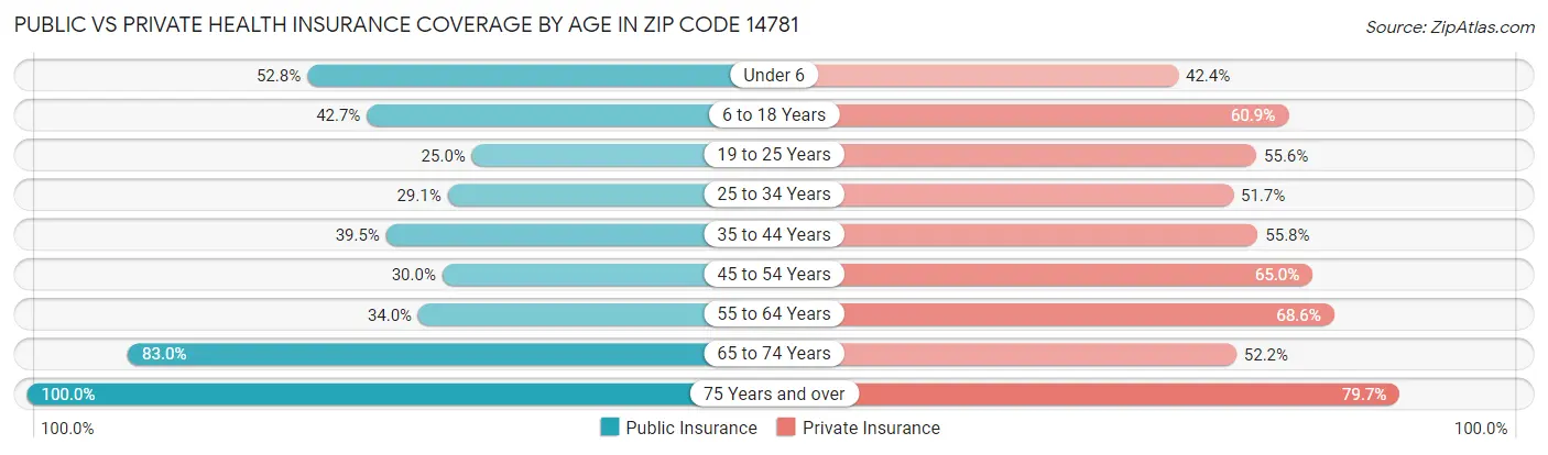 Public vs Private Health Insurance Coverage by Age in Zip Code 14781