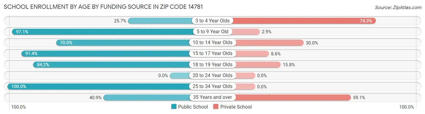 School Enrollment by Age by Funding Source in Zip Code 14781