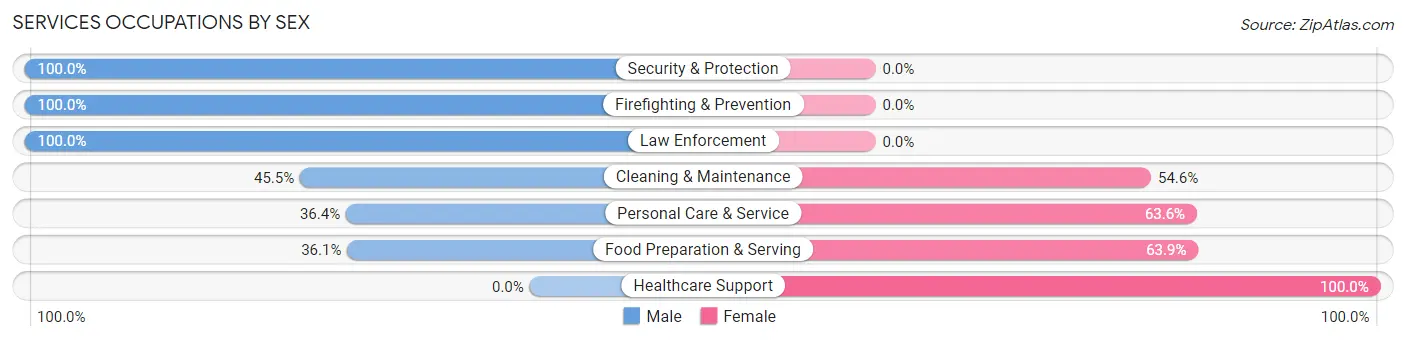 Services Occupations by Sex in Zip Code 14781