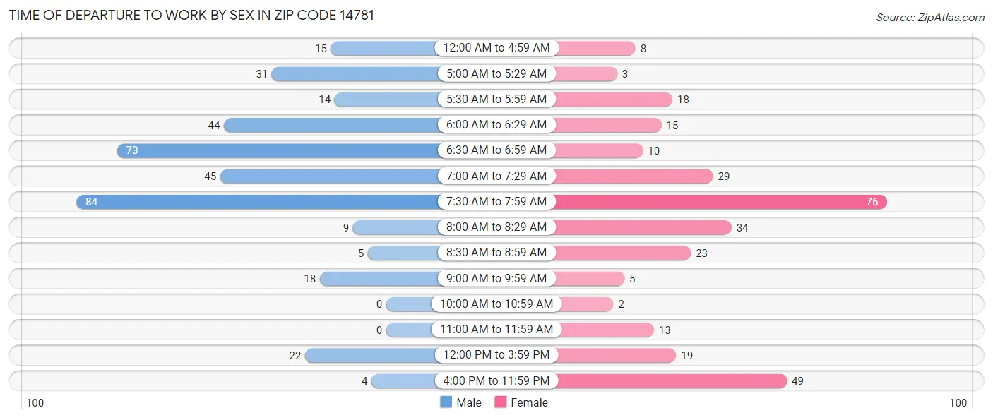 Time of Departure to Work by Sex in Zip Code 14781