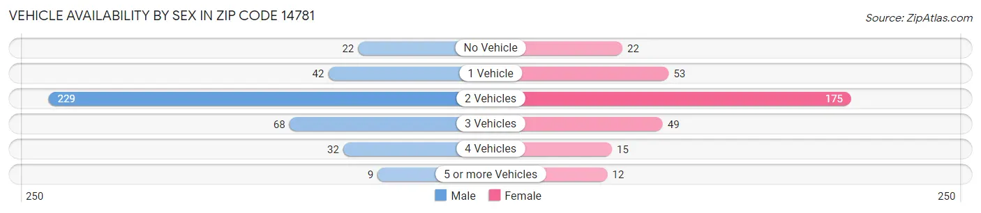 Vehicle Availability by Sex in Zip Code 14781