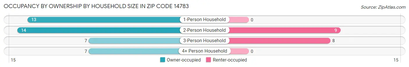 Occupancy by Ownership by Household Size in Zip Code 14783