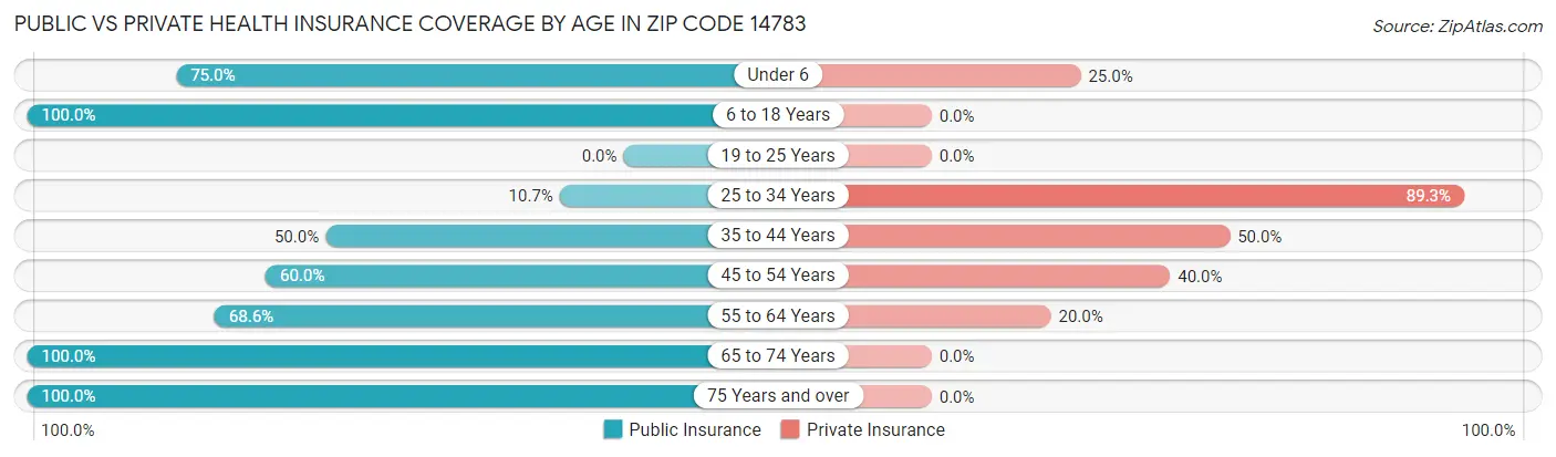 Public vs Private Health Insurance Coverage by Age in Zip Code 14783