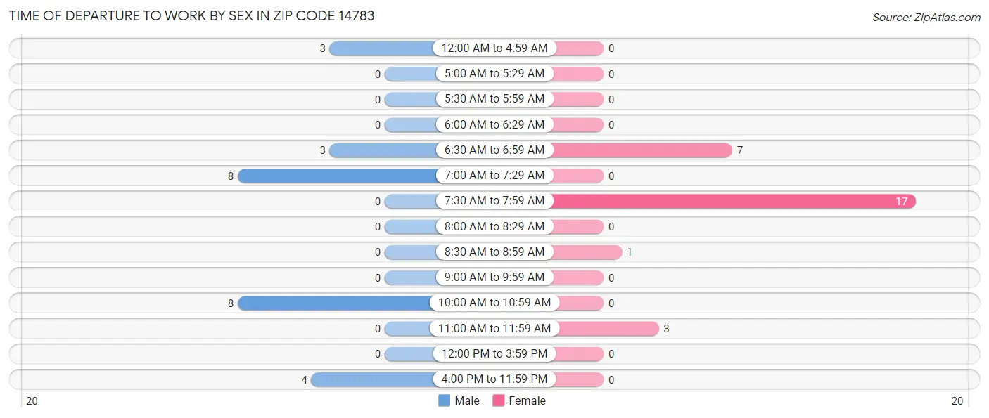 Time of Departure to Work by Sex in Zip Code 14783