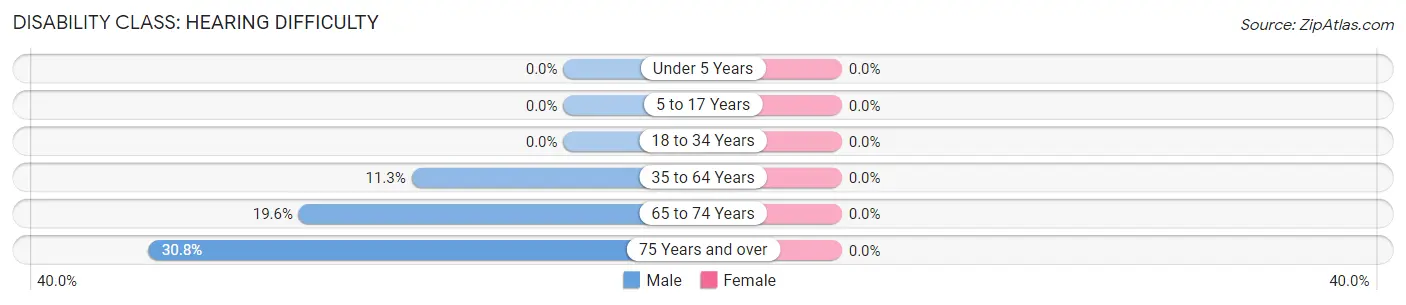 Disability in Zip Code 14784: <span>Hearing Difficulty</span>