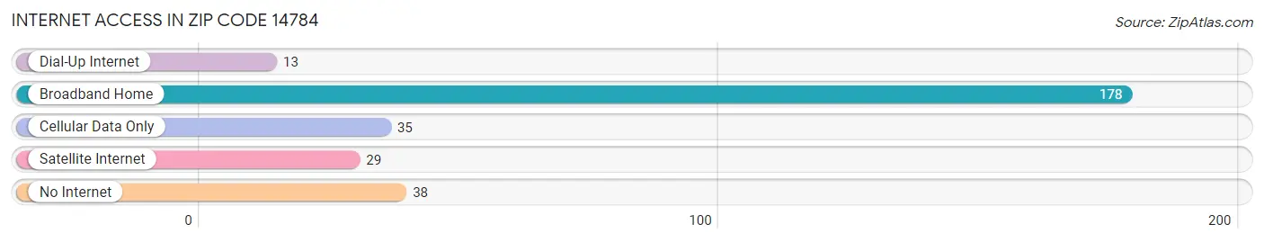 Internet Access in Zip Code 14784