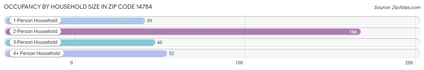 Occupancy by Household Size in Zip Code 14784