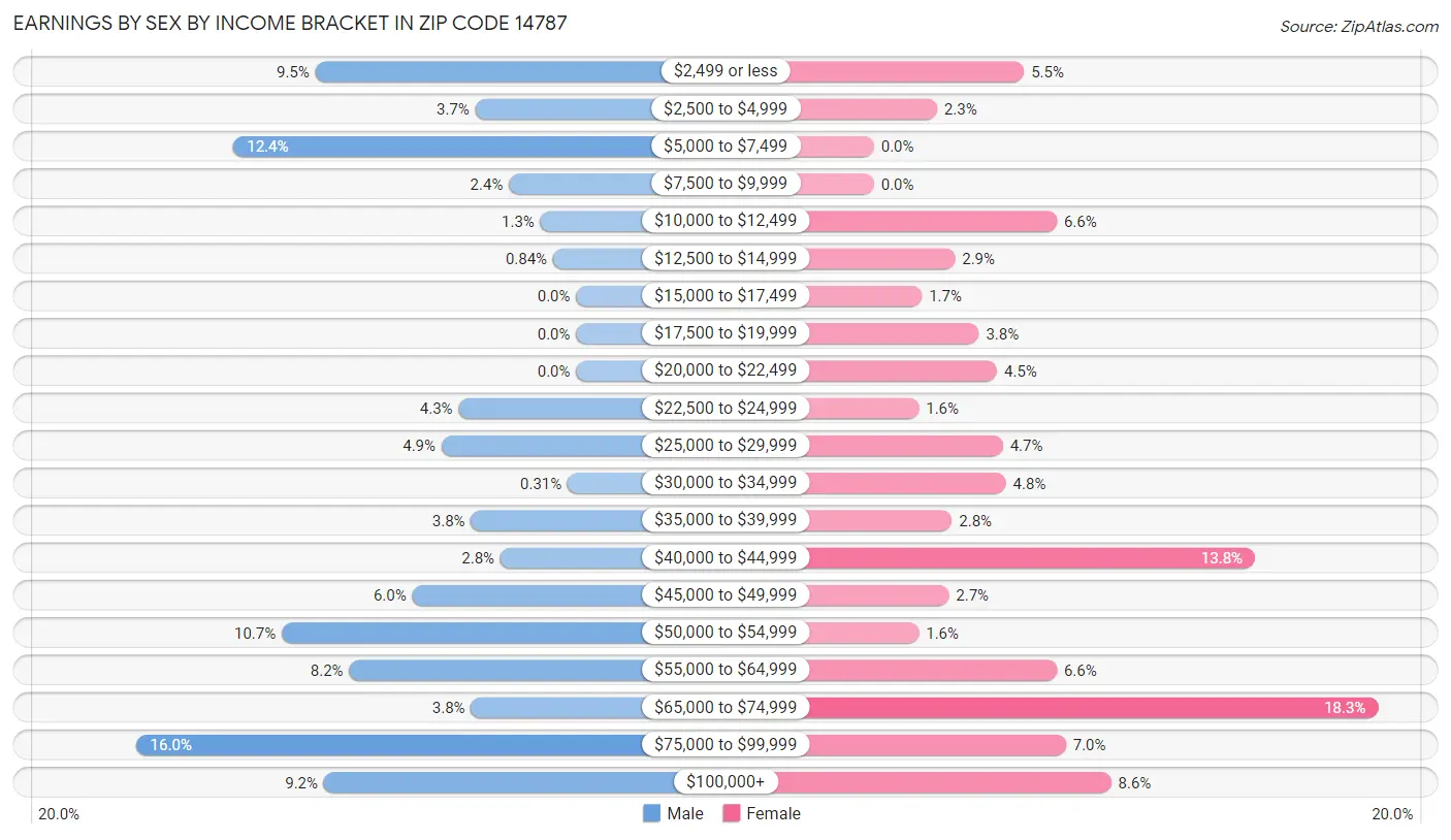 Earnings by Sex by Income Bracket in Zip Code 14787