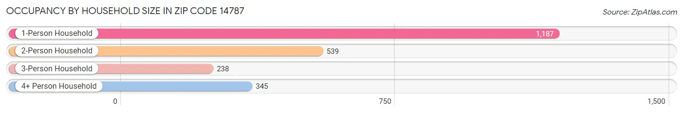 Occupancy by Household Size in Zip Code 14787