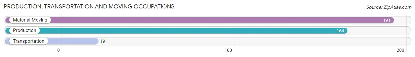 Production, Transportation and Moving Occupations in Zip Code 14787