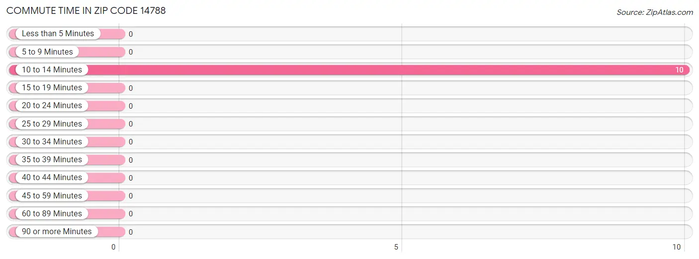 Commute Time in Zip Code 14788