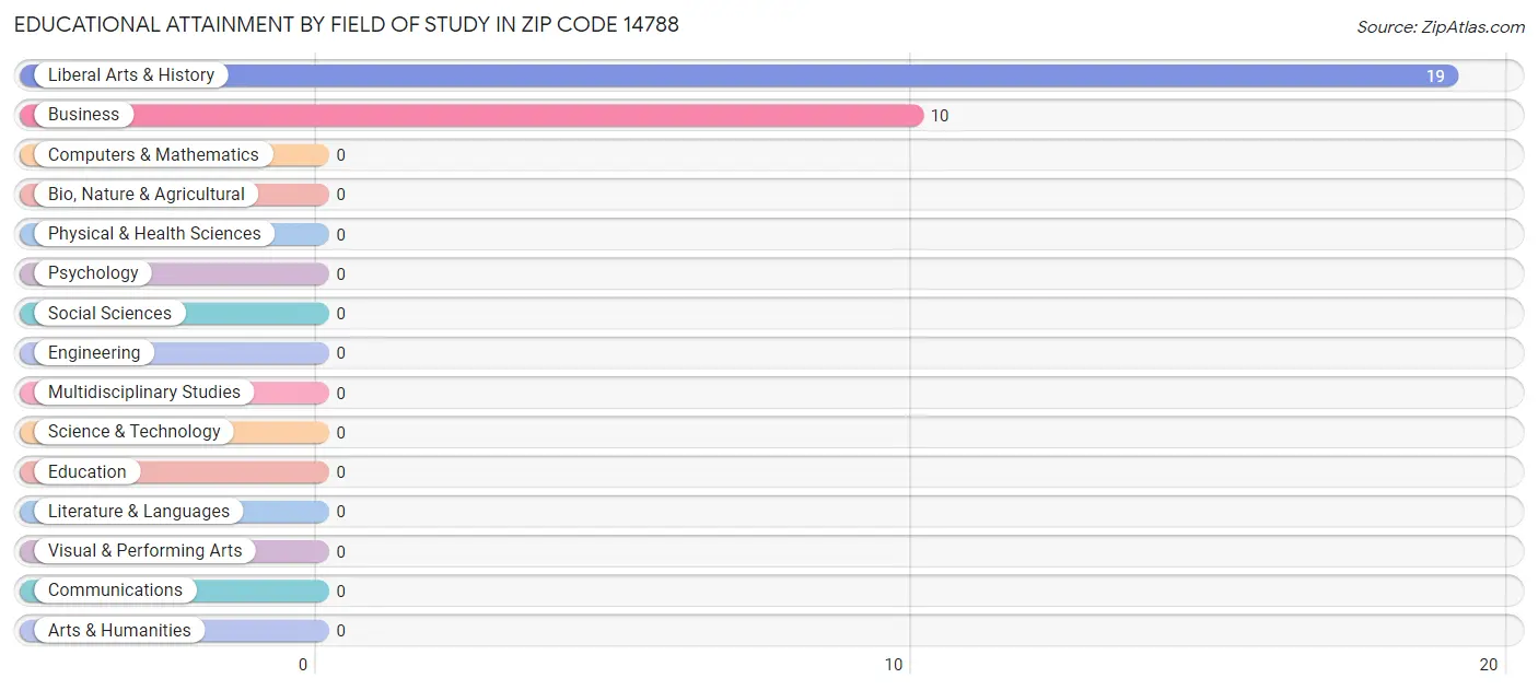 Educational Attainment by Field of Study in Zip Code 14788