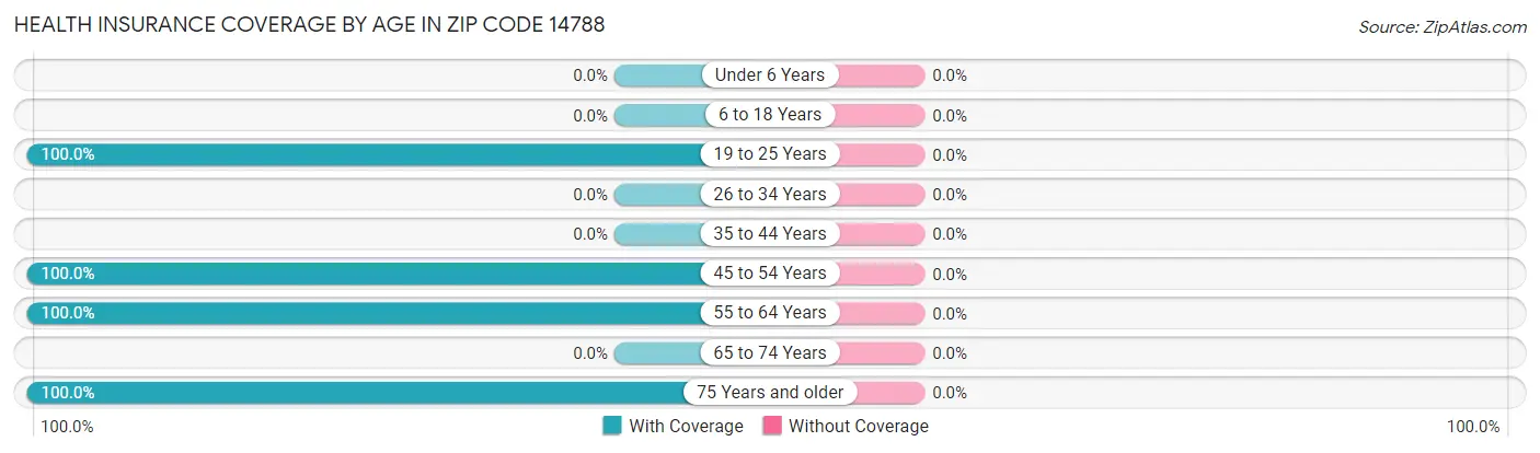 Health Insurance Coverage by Age in Zip Code 14788