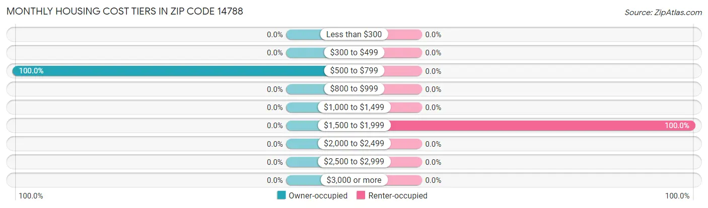 Monthly Housing Cost Tiers in Zip Code 14788