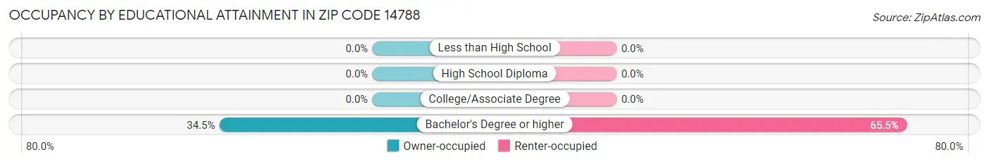 Occupancy by Educational Attainment in Zip Code 14788