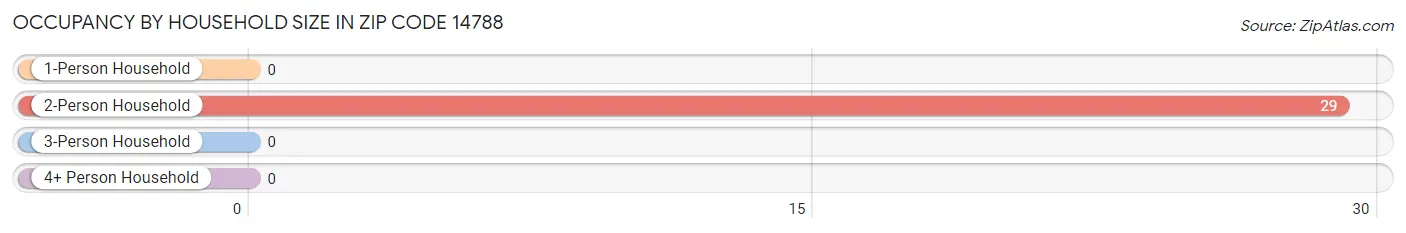 Occupancy by Household Size in Zip Code 14788