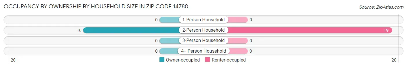 Occupancy by Ownership by Household Size in Zip Code 14788