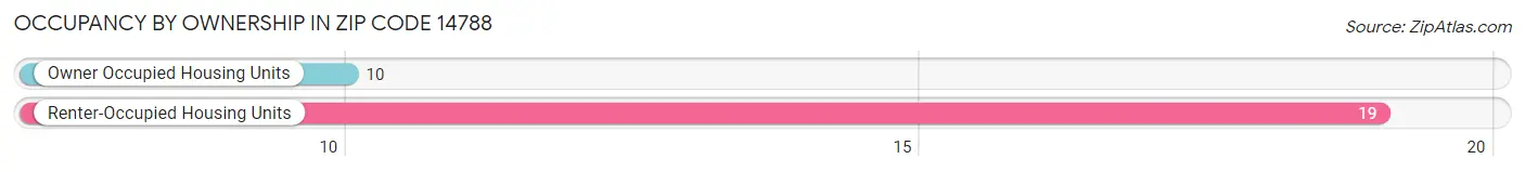 Occupancy by Ownership in Zip Code 14788