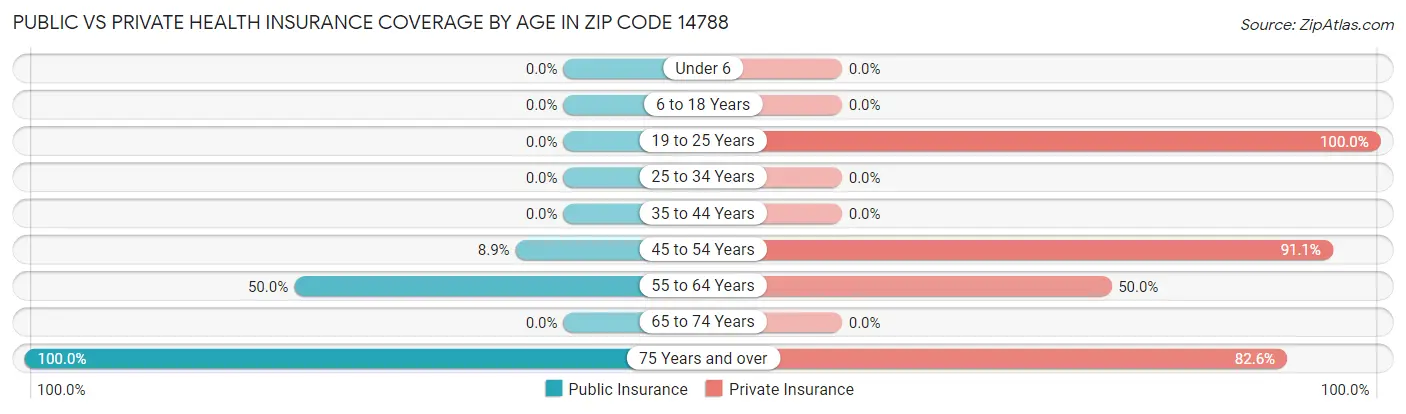 Public vs Private Health Insurance Coverage by Age in Zip Code 14788