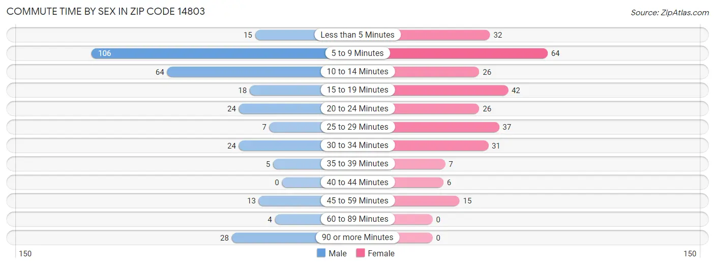 Commute Time by Sex in Zip Code 14803