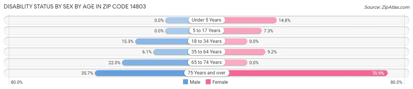 Disability Status by Sex by Age in Zip Code 14803