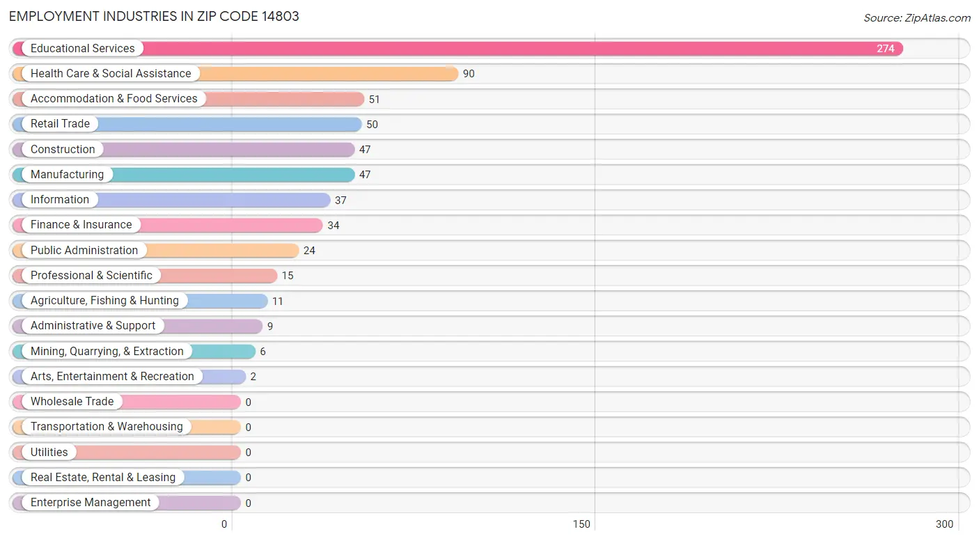 Employment Industries in Zip Code 14803