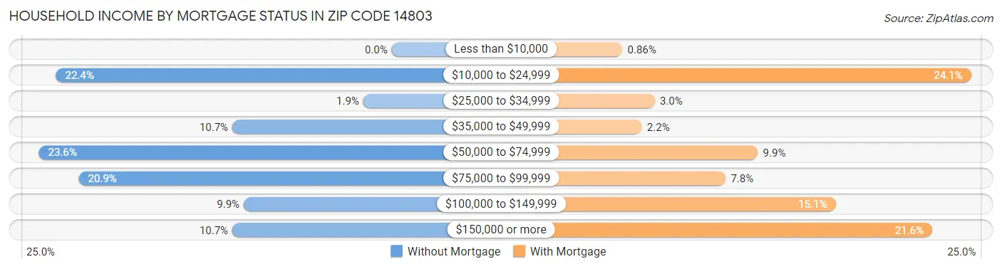 Household Income by Mortgage Status in Zip Code 14803