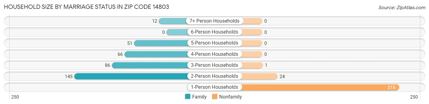 Household Size by Marriage Status in Zip Code 14803